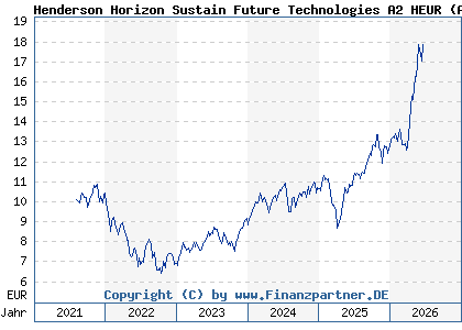 Chart: Henderson Horizon Sustain Future Technologies A2 HEUR (A3CWR5 LU2342241663)