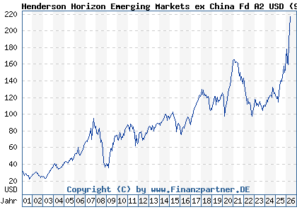 Chart: Henderson Horizon Emerging Markets ex China Fd A2 USD (972769 LU0011890851)