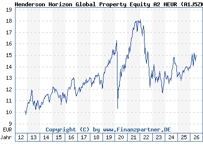 Chart: Henderson Horizon Global Property Equity A2 HEUR (A1J5ZK LU0828244219)