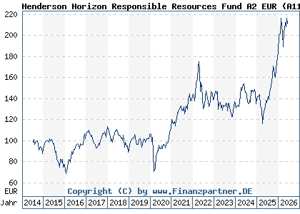 Chart: Henderson Horizon Responsible Resources Fund A2 EUR (A116RW LU1073139583)