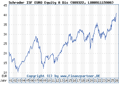 Chart: Schroder ISF EURO Equity A Dis (989322 LU0091115906)