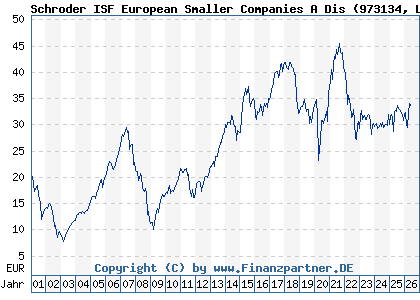Chart: Schroder ISF European Smaller Companies A Dis (973134 LU0053902499)