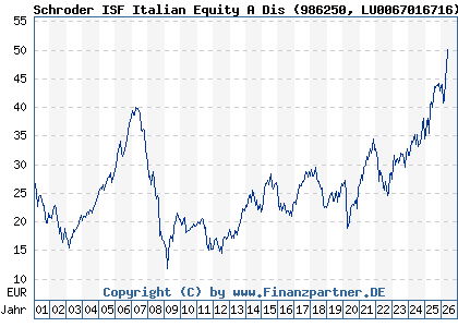 Chart: Schroder ISF Italian Equity A Dis (986250 LU0067016716)