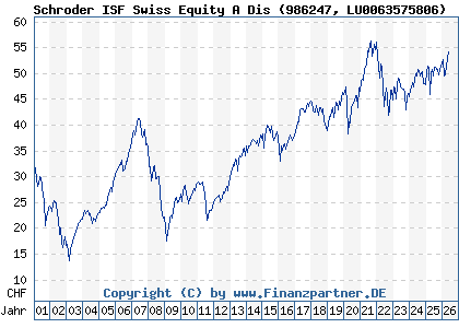 Chart: Schroder ISF Swiss Equity A Dis (986247 LU0063575806)