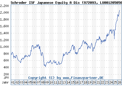 Chart: Schroder ISF Japanese Equity A Dis (972093 LU0012050562)