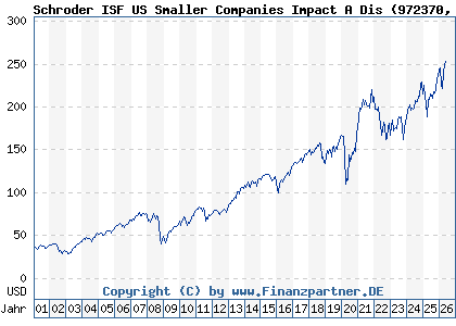 Chart: Schroder ISF US Smaller Companies Impact A Dis (972370 LU0012050646)