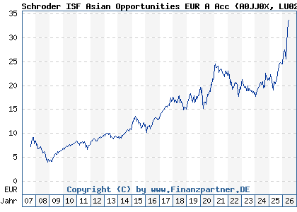 Chart: Schroder ISF Asian Opportunities EUR A Acc (A0JJ0X LU0248184466)