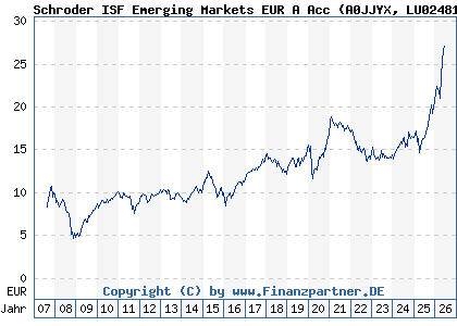 Chart: Schroder ISF Emerging Markets EUR A Acc (A0JJYX LU0248176959)