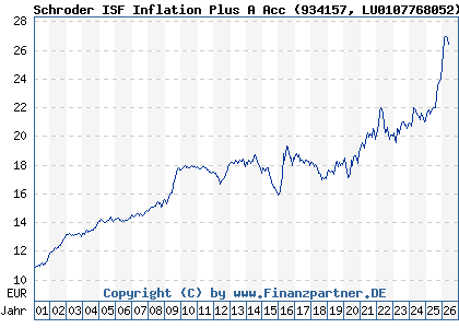 Chart: Schroder ISF Inflation Plus A Acc (934157 LU0107768052)
