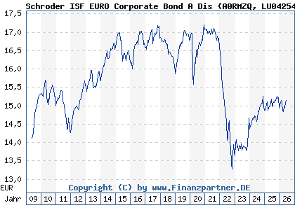 Chart: Schroder ISF EURO Corporate Bond A Dis (A0RMZQ LU0425487740)