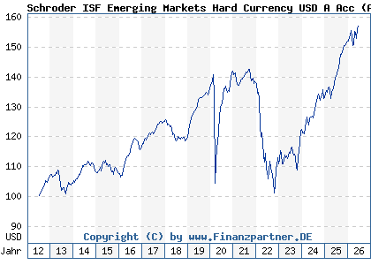 Chart: Schroder ISF Emerging Markets Hard Currency USD A Acc (A1J0JL LU0795634988)