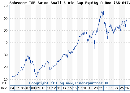Chart: Schroder ISF Swiss Small & Mid Cap Equity A Acc (661617 LU0149524034)
