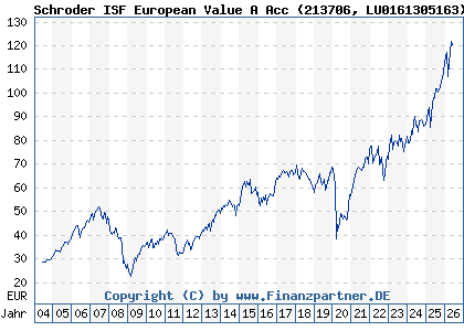 Chart: Schroder ISF European Value A Acc (213706 LU0161305163)