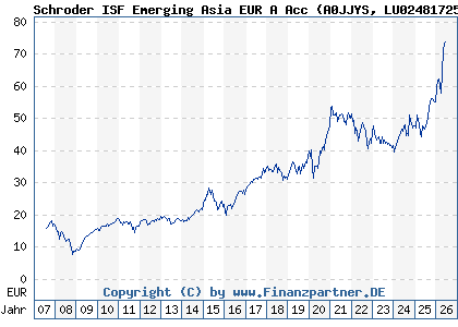 Chart: Schroder ISF Emerging Asia EUR A Acc (A0JJYS LU0248172537)