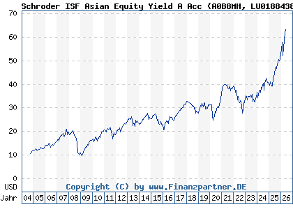 Chart: Schroder ISF Asian Equity Yield A Acc (A0B8MH LU0188438112)