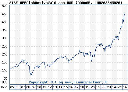 Chart: SISF QEPGlobActiveValA acc USD (A0DM6R LU0203345920)