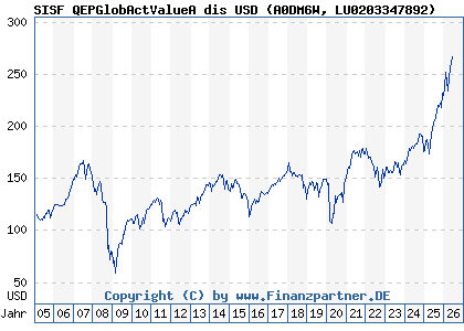 Chart: SISF QEPGlobActValueA dis USD (A0DM6W LU0203347892)