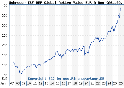 Chart: Schroder ISF QEP Global Active Value EUR A Acc (A0JJ02 LU0248176017)