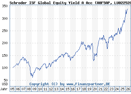 Chart: Schroder ISF Global Equity Yield A Acc (A0F5AP LU0225284248)
