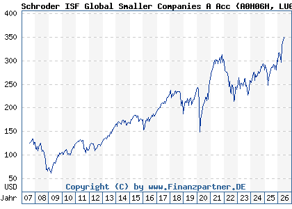 Chart: Schroder ISF Global Smaller Companies A Acc (A0H06H LU0240877869)