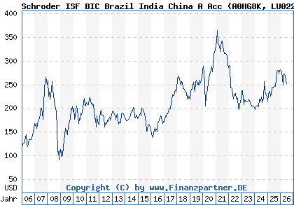Chart: Schroder ISF BIC Brazil India China A Acc (A0HG8K LU0228659784)