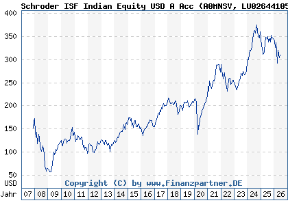 Chart: Schroder ISF Indian Equity USD A Acc (A0MNSV LU0264410563)