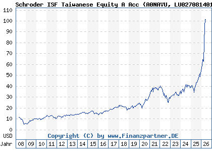 Chart: Schroder ISF Taiwanese Equity A Acc (A0NAVU LU0270814014)