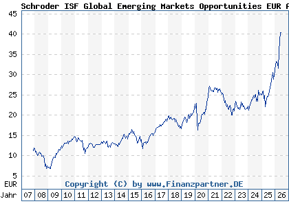 Chart: Schroder ISF Global Emerging Markets Opportunities EUR A Acc (A0MNPW LU0279459456)