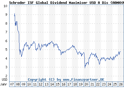 Chart: Schroder ISF Global Dividend Maximiser USD A Dis (A0MWXR LU0306807586)