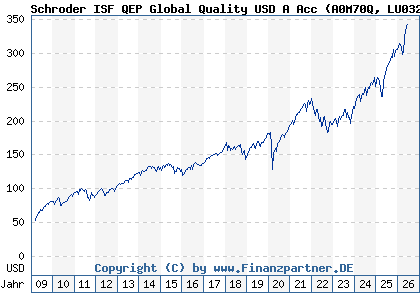 Chart: Schroder ISF QEP Global Quality USD A Acc (A0M70Q LU0323591593)