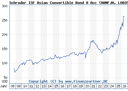 Chart: Schroder ISF Asian Convertible Bond A Acc (A0NFJW LU0351440481)