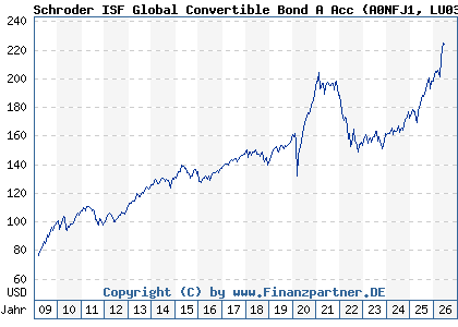 Chart: Schroder ISF Global Convertible Bond A Acc (A0NFJ1 LU0351442180)