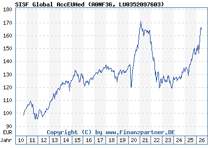 Chart: SISF Global AccEUHed (A0NF36 LU0352097603)