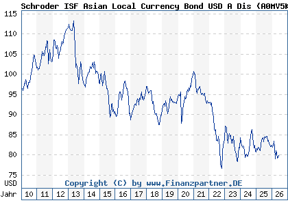 Chart: Schroder ISF Asian Local Currency Bond USD A Dis (A0MV5K LU0358731395)