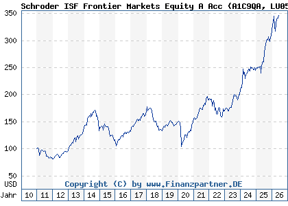 Chart: Schroder ISF Frontier Markets Equity A Acc (A1C9QA LU0562313402)