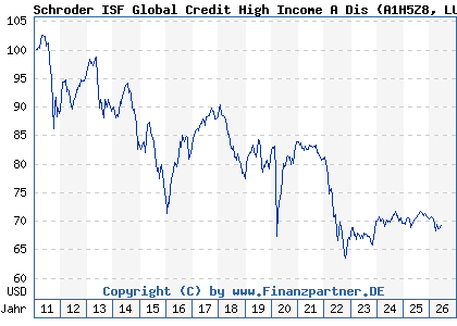 Chart: Schroder ISF Global Credit High Income A Dis (A1H5Z8 LU0575582704)