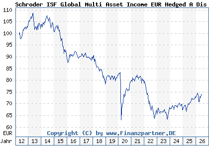 Chart: Schroder ISF Global Multi Asset Income EUR Hedged A Dis (A1JVBM LU0757360960)