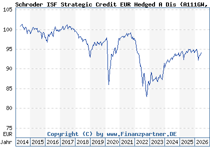 Chart: Schroder ISF Strategic Credit EUR Hedged A Dis (A111GW LU1046236037)