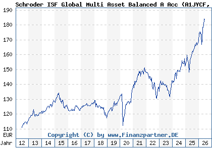 Chart: Schroder ISF Global Multi Asset Balanced A Acc (A1JYCF LU0776414087)