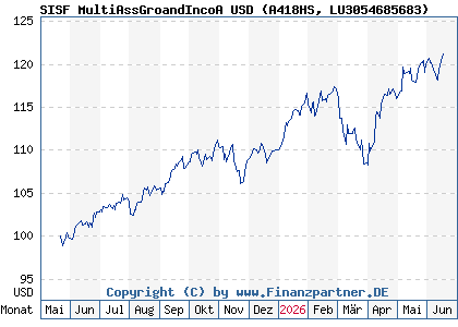 Chart: SISF MultiAssGroandIncoA USD (A418HS LU3054685683)