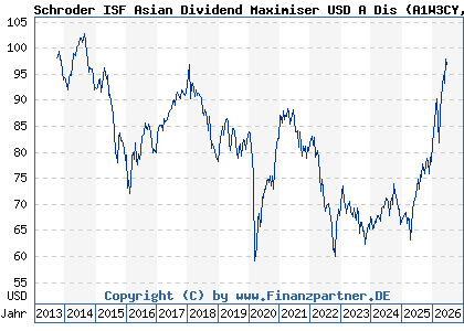 Chart: Schroder ISF Asian Dividend Maximiser USD A Dis (A1W3CY LU0955648018)