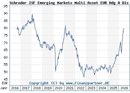 Chart: Schroder ISF Emerging Markets Multi Asset EUR Hdg A Dis (A2AQPZ LU1469675745)