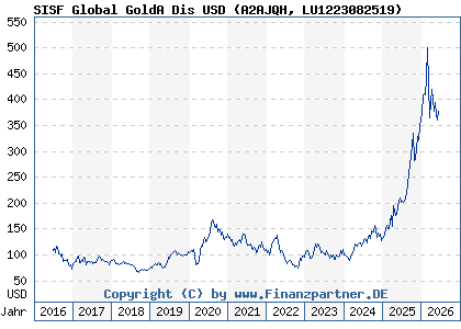 Chart: SISF Global GoldA Dis USD (A2AJQH LU1223082519)