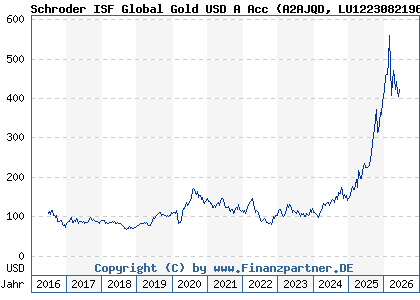 Chart: Schroder ISF Global Gold USD A Acc (A2AJQD LU1223082196)