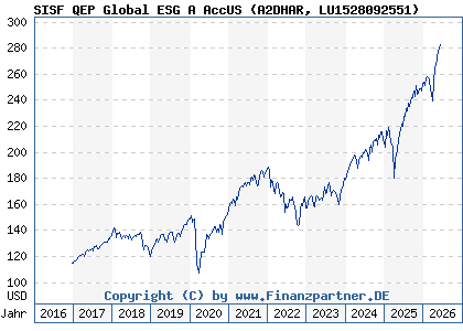 Chart: SISF QEP Global ESG A AccUS (A2DHAR LU1528092551)