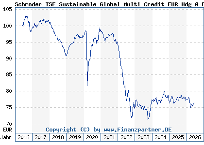 Chart: Schroder ISF Sustainable Global Multi Credit EUR Hdg A Dis (A2AKF5 LU1420362409)