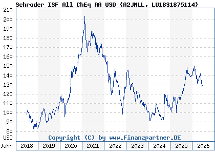 Chart: Schroder ISF All ChEq AA USD (A2JNLL LU1831875114)