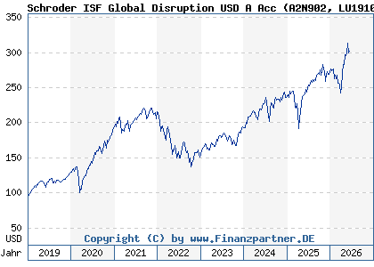 Chart: Schroder ISF Global Disruption USD A Acc (A2N902 LU1910165726)