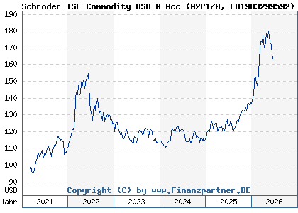 Chart: Schroder ISF Commodity USD A Acc (A2P1Z0 LU1983299592)