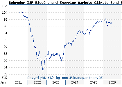 Chart: Schroder ISF BlueOrchard Emerging Markets Climate Bond EUR Hdg A Acc (A3CPN6 LU2342518300)